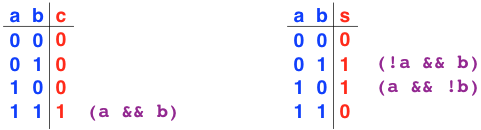 The separated truth tables with (a && b) written next to the last row of carry bit table (where the carry is 1), with (!a && b) next to the second row of sum bit table and (a && !b) next to the third row of the sum bit table.