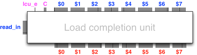 Load completion unit with the registers going through it, read_in bus for memory reads on the left, lcu_e and C controls from memory interface unit to select where (if at all) a load to registers is to be done.