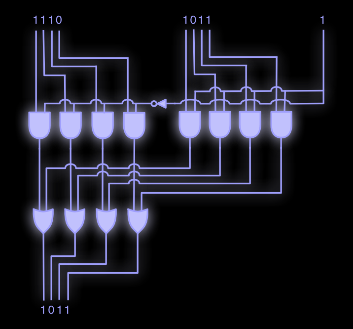 A 2-to-1 multiplexer circuit for two 4-bit buses, comprised of AND, OR and NOT gates. It can select between the two inputs.