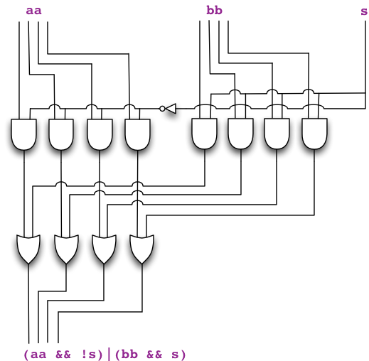Circuit representing a 2-bus selector (2-to-1 multiplexer). It's built by doing two bus-gate and operations: (aa AND (NOT s)), (bb AND s). After that the resulting buses are combined with OR.