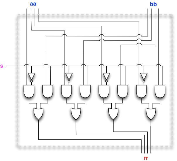 Selection between two input buses aa and bb based on control s. Each output gate is built from two-input gate selector.