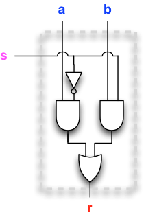 Selection between two input gates a and b based on control s: output = (a AND (NOT s)) OR (b AND s)