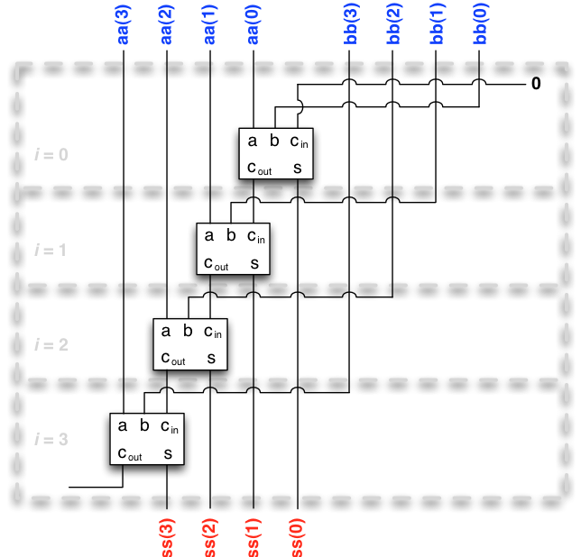 4-bit ripple carry adder made by chaining 4 full adders, starting from the least significant bit and with an initial carry of 0.
