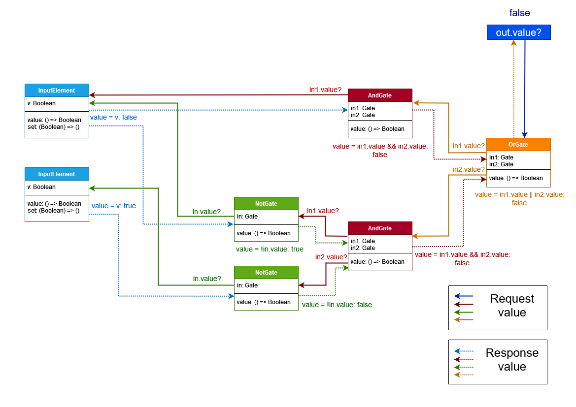 The same schematic as above, but the intermediate value requests are marked. Notably, the first AndGate only needs to query the value of InputElement a since it's false, and the output of that AndGate is thus also false. The final output is false, because the circuit checked for the equality of it's inputs, and the two InputElements have different values.