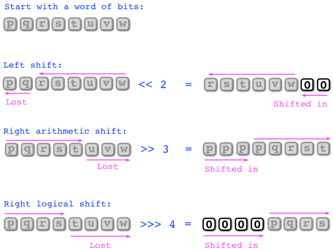 Bit shifts illustrated. Left-shifting by 2 loses the 2 highest bits and adds 2 zeros to the low end. Right arithmetic shift by 3 loses the 3 lowest bits and copies of the highest bit fill the 3 new high positions that emerge. Right logical shift by 4 loses the 4 lowest bits and adds 4 zeros to the high end.