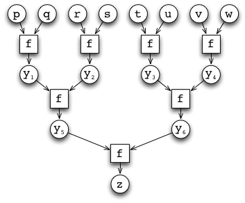 The summation graph modeled in a tree-like fashion such that we first compute y1 = p+q, y2 = r+s etc., then we compute sums of these intermediate values as y5 = y1+y2 etc. This way the graph is quite short.