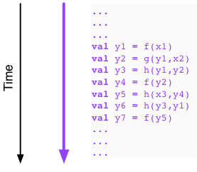 A single thread of execution performing dependent operations val y1 = f(x1); val y2 = g(y1, x2)...