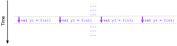 Four threads in parallel such that each of them performs one operation val y_i = f(x_i).