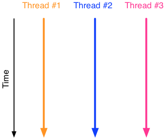 3 threads executing in parallel.