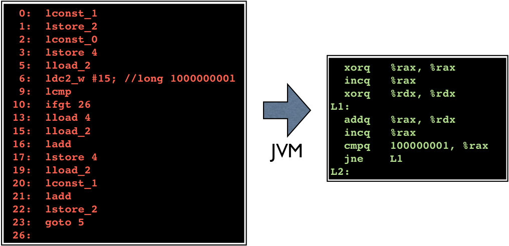 The same java bytecode and its corresponding machine language instructions. The initialization part is xorq %rax, %rax; incq %rax; xorq %rdx, %rdx. The loop L1 is addq %rax, %rdx; incq %rax; cmpq 100 000 001, %rax; jne L1.