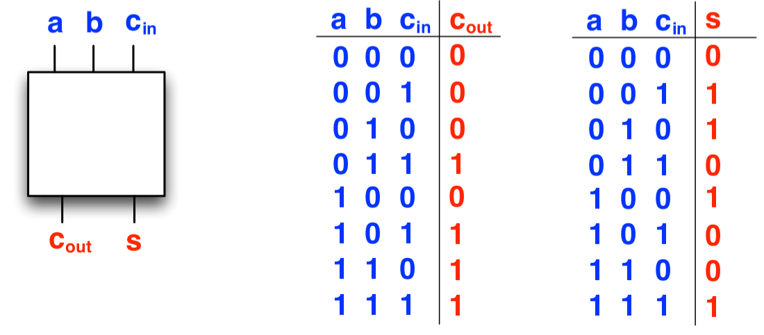 full-adder-and-tables.png