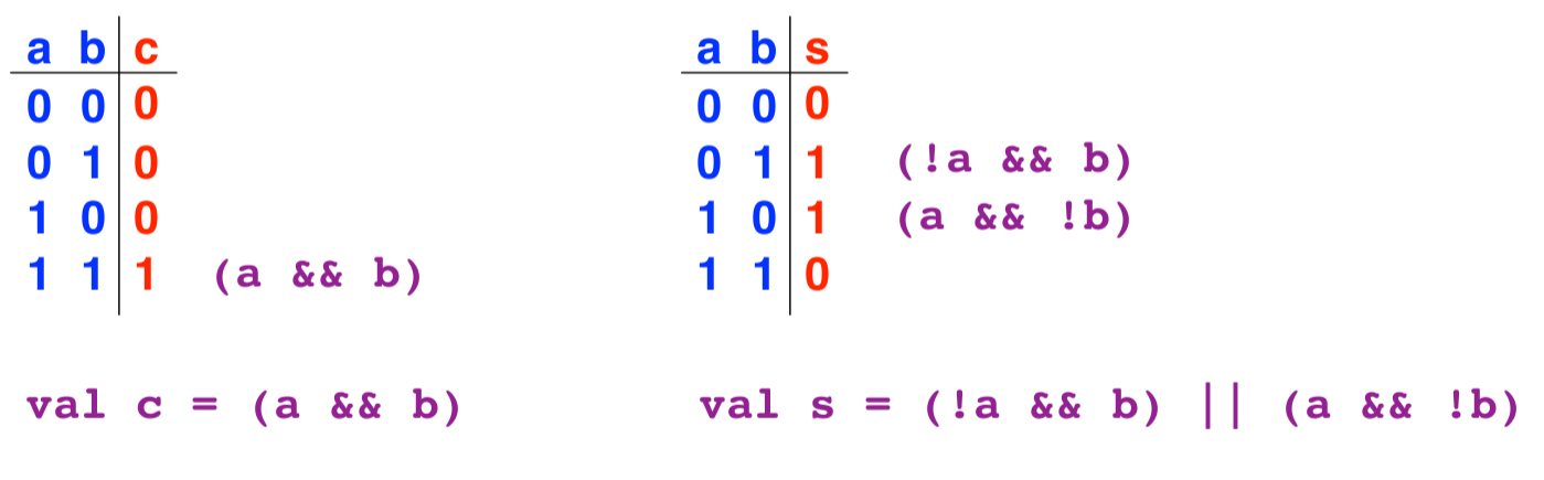 single-bit-addition-tables.png